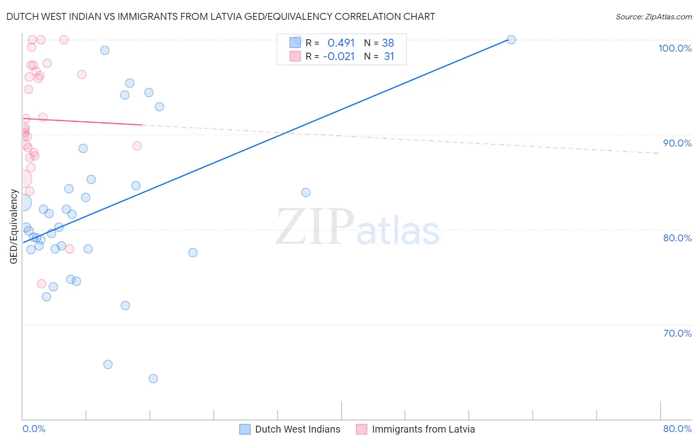 Dutch West Indian vs Immigrants from Latvia GED/Equivalency