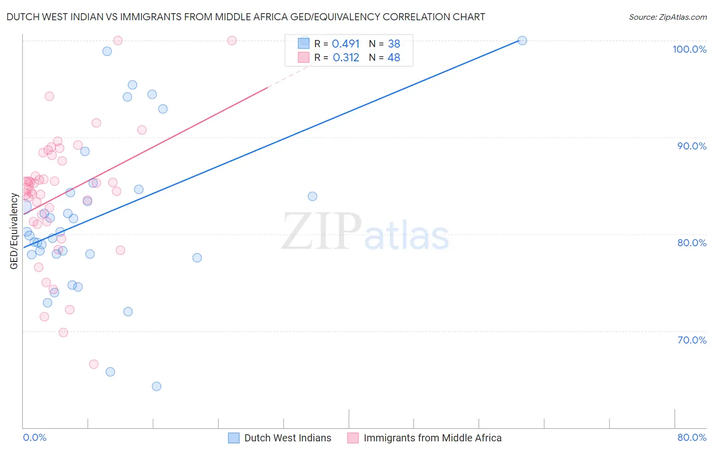 Dutch West Indian vs Immigrants from Middle Africa GED/Equivalency