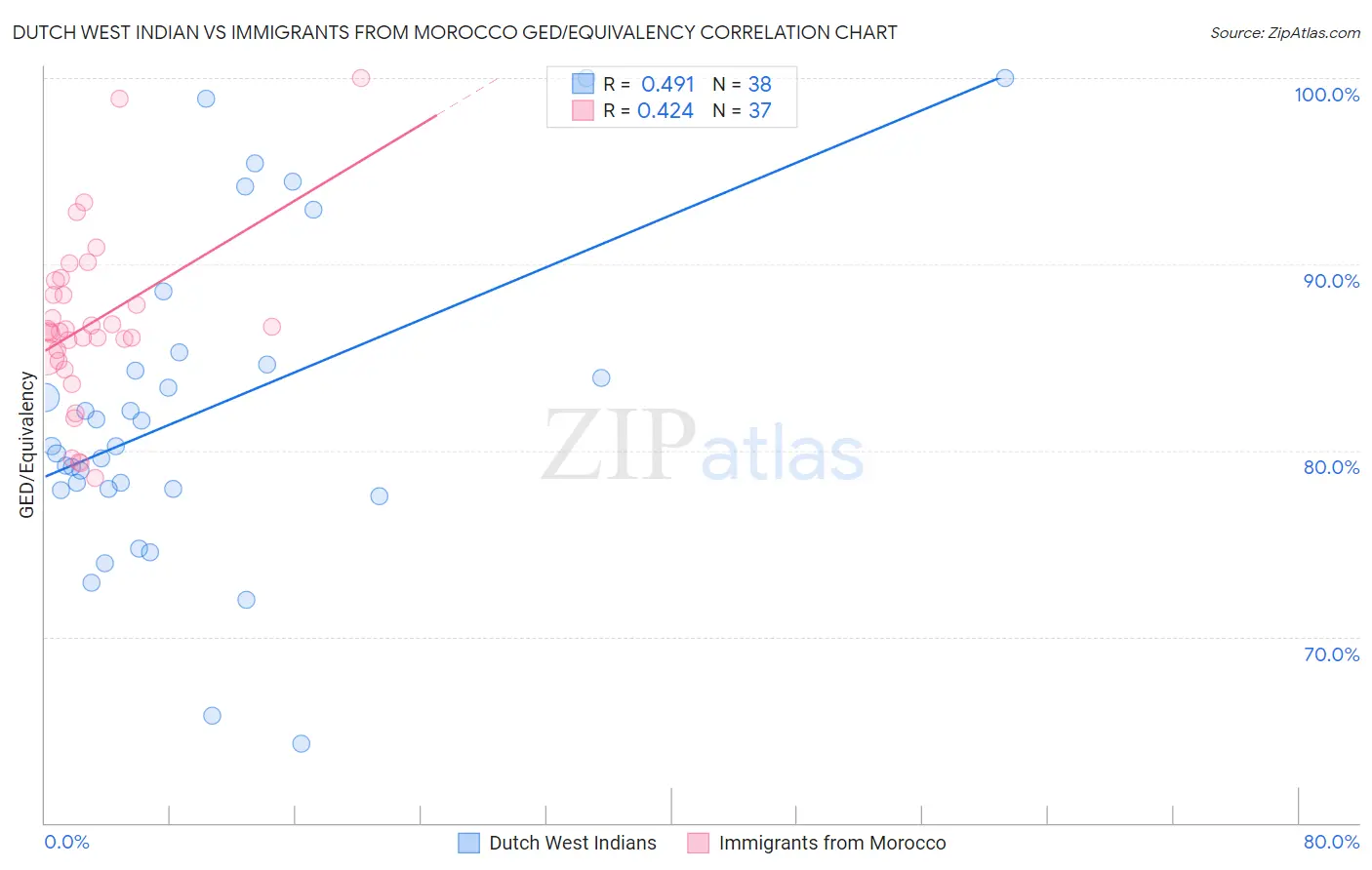 Dutch West Indian vs Immigrants from Morocco GED/Equivalency