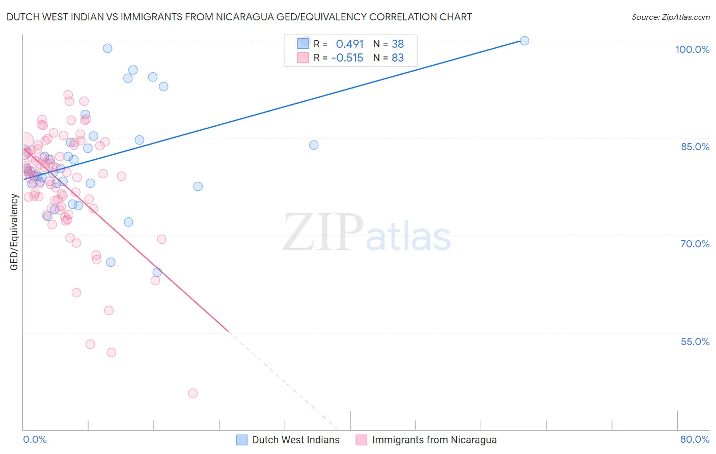 Dutch West Indian vs Immigrants from Nicaragua GED/Equivalency