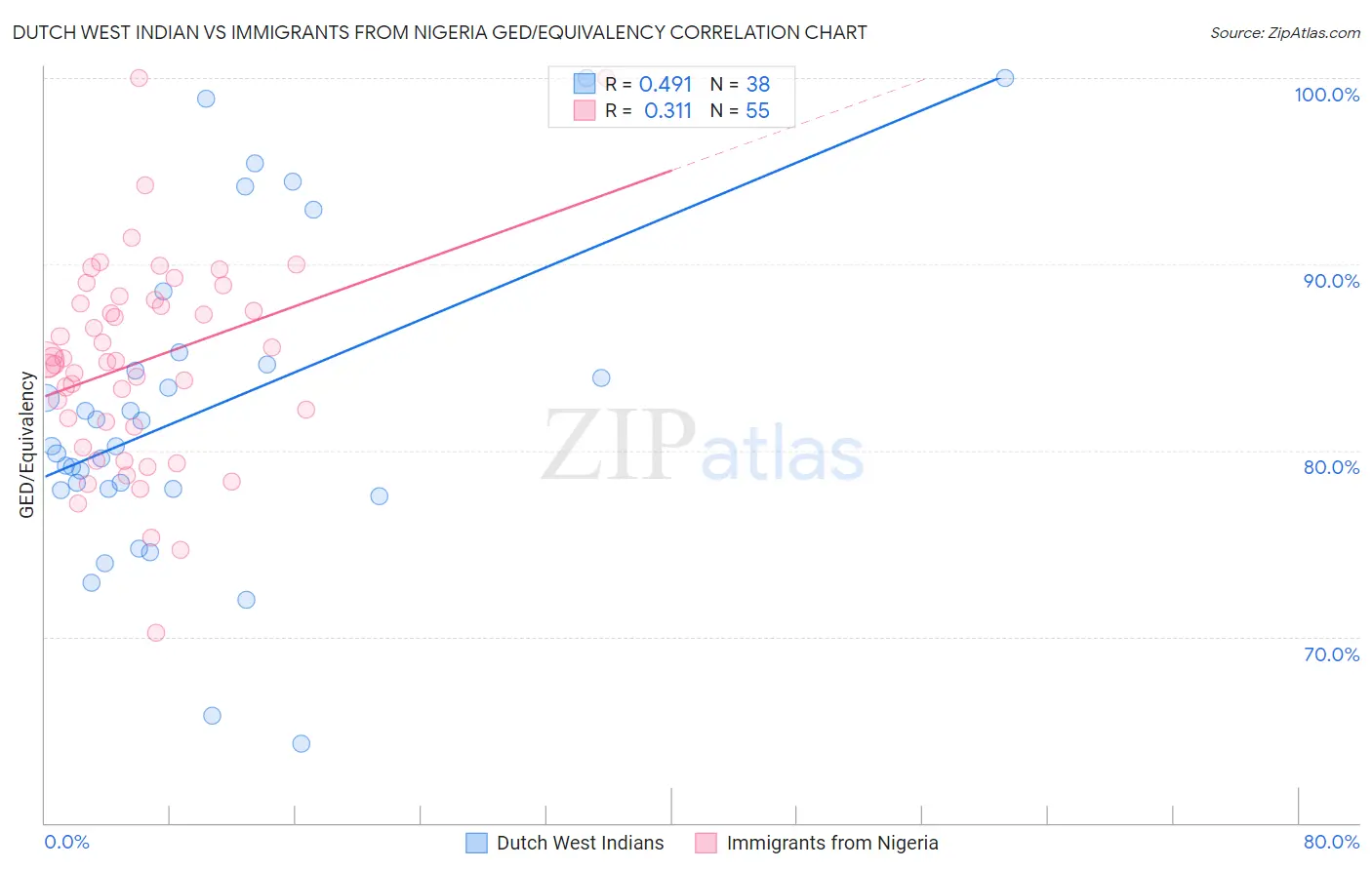 Dutch West Indian vs Immigrants from Nigeria GED/Equivalency