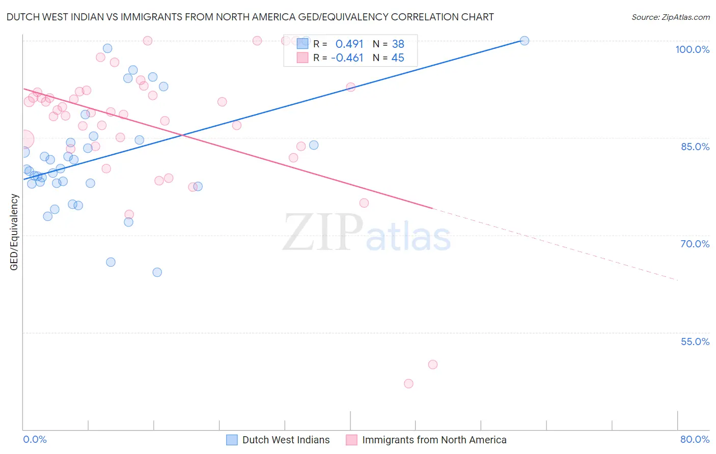 Dutch West Indian vs Immigrants from North America GED/Equivalency