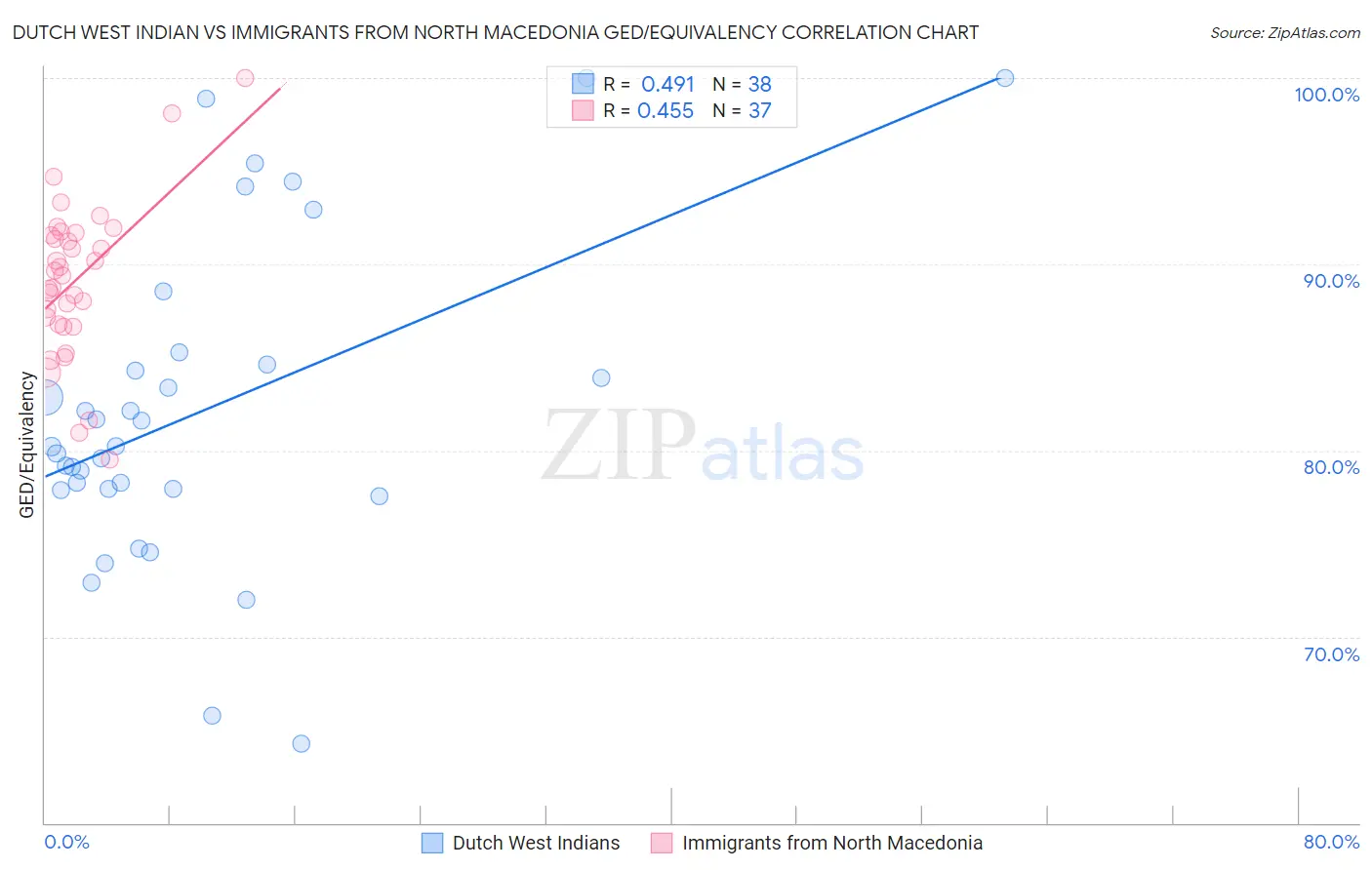 Dutch West Indian vs Immigrants from North Macedonia GED/Equivalency