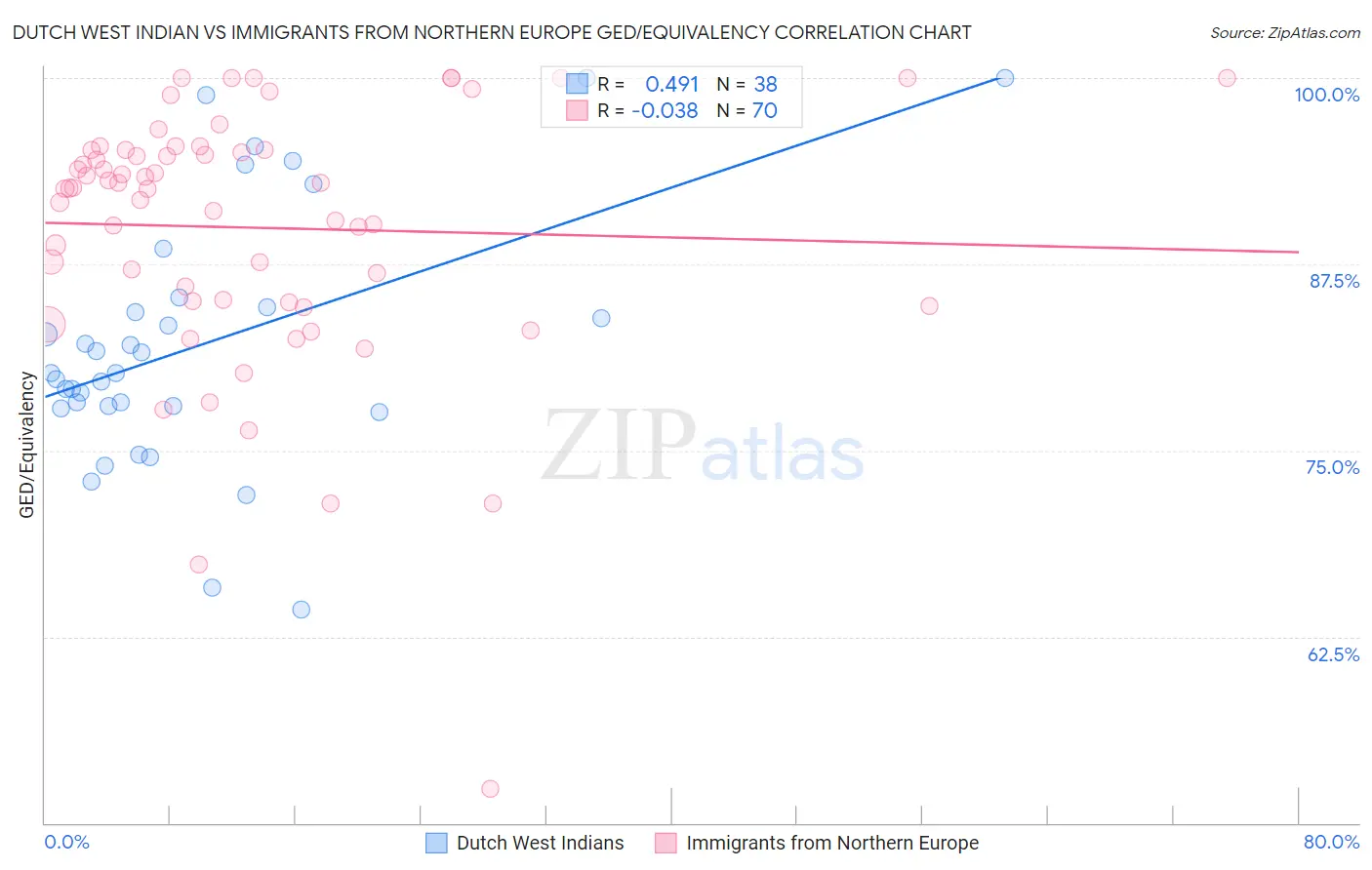 Dutch West Indian vs Immigrants from Northern Europe GED/Equivalency