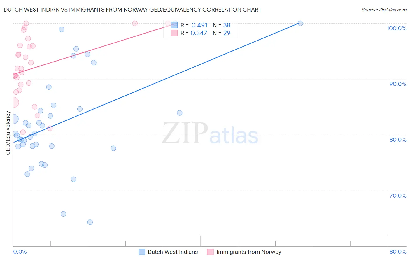 Dutch West Indian vs Immigrants from Norway GED/Equivalency