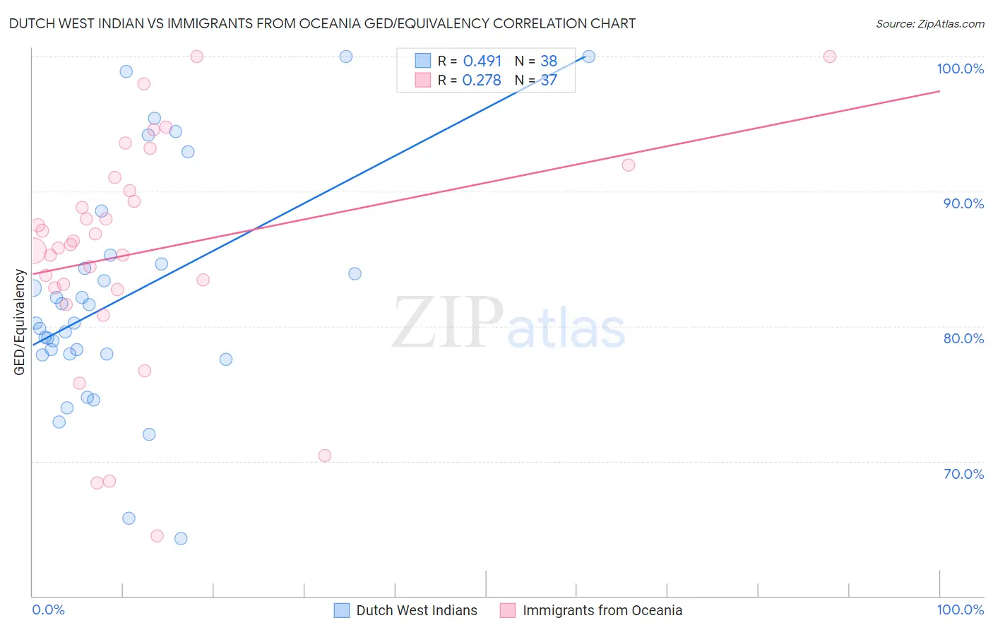 Dutch West Indian vs Immigrants from Oceania GED/Equivalency