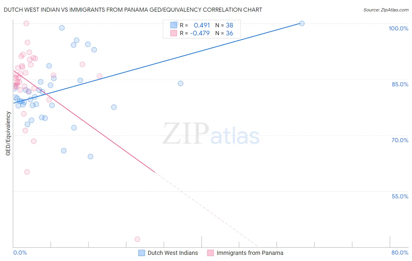 Dutch West Indian vs Immigrants from Panama GED/Equivalency