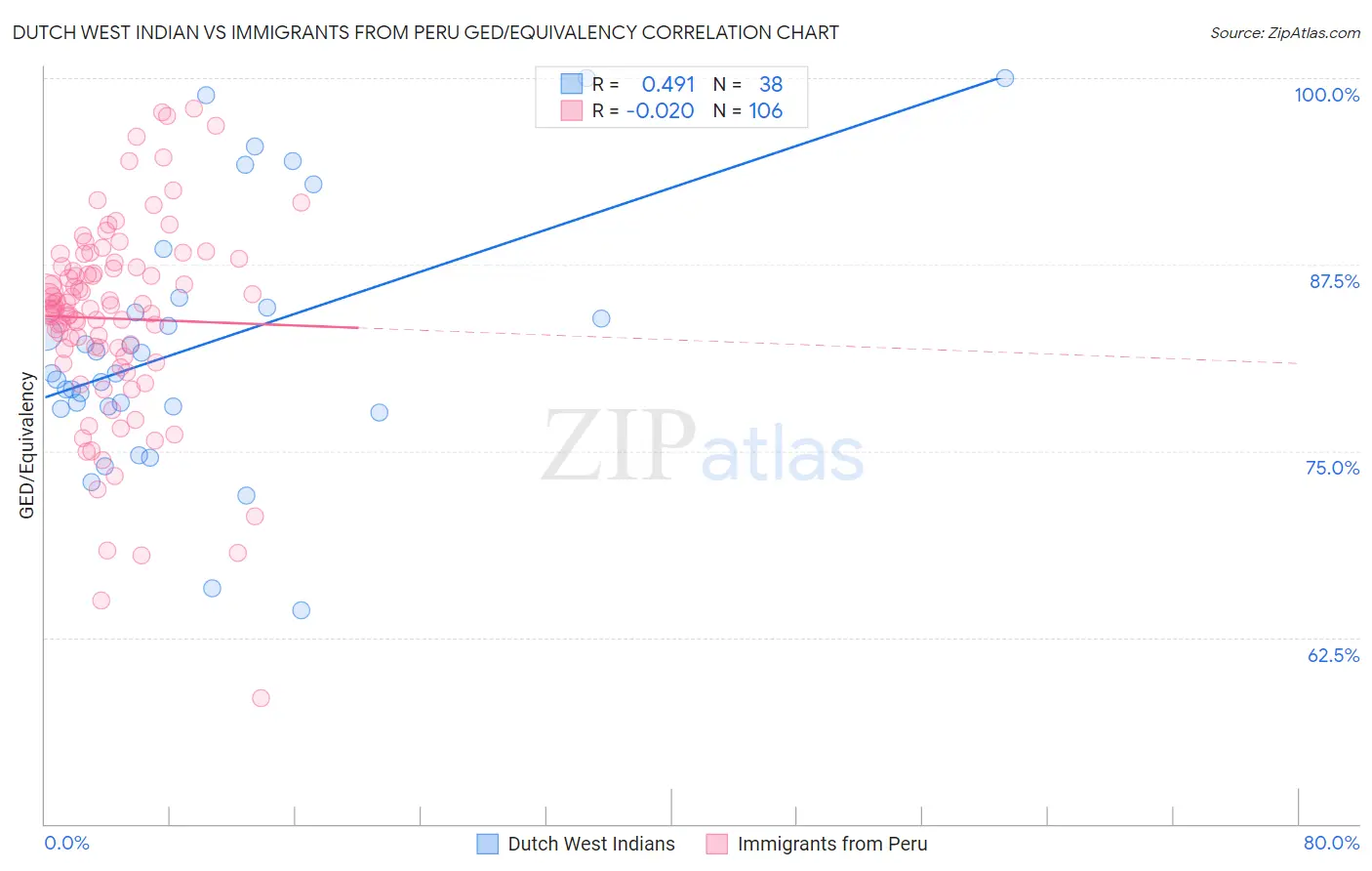 Dutch West Indian vs Immigrants from Peru GED/Equivalency