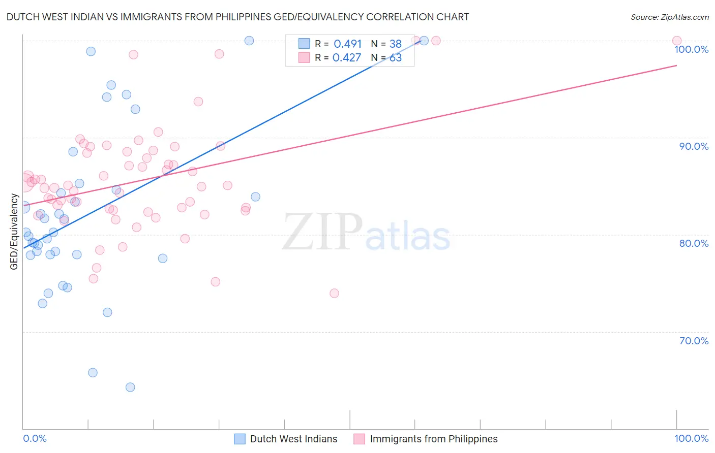 Dutch West Indian vs Immigrants from Philippines GED/Equivalency