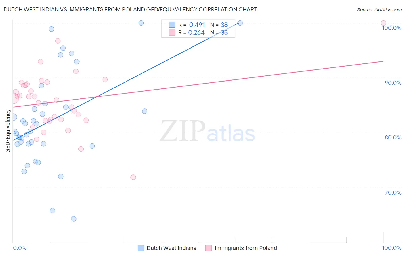 Dutch West Indian vs Immigrants from Poland GED/Equivalency