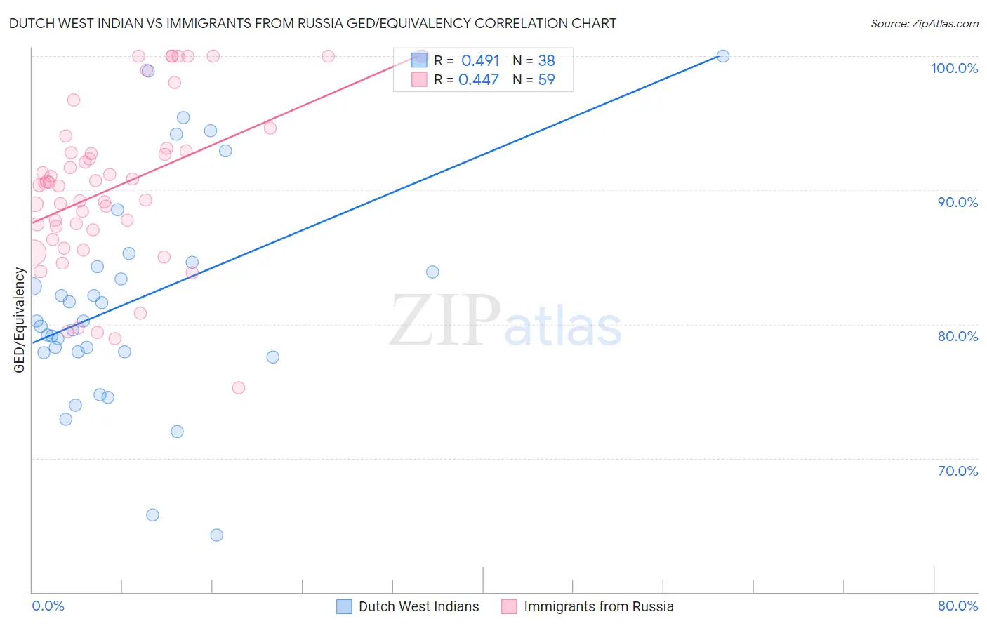 Dutch West Indian vs Immigrants from Russia GED/Equivalency