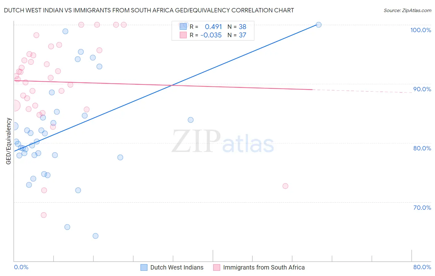 Dutch West Indian vs Immigrants from South Africa GED/Equivalency