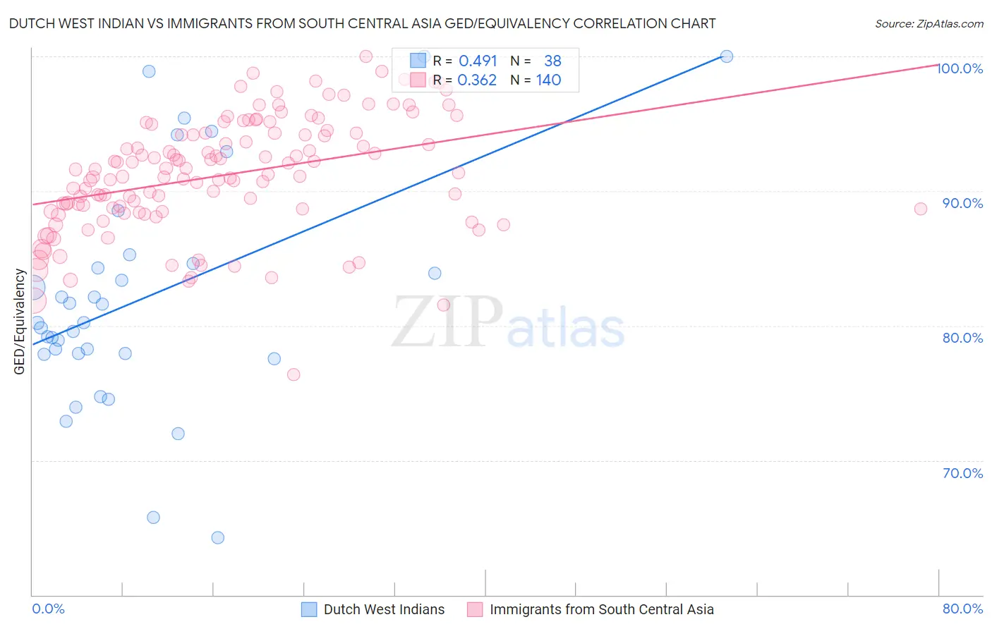 Dutch West Indian vs Immigrants from South Central Asia GED/Equivalency