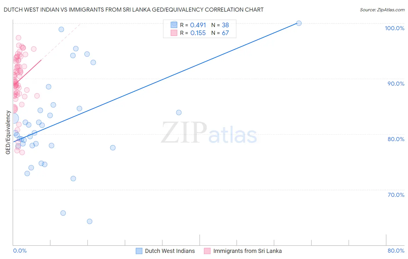 Dutch West Indian vs Immigrants from Sri Lanka GED/Equivalency