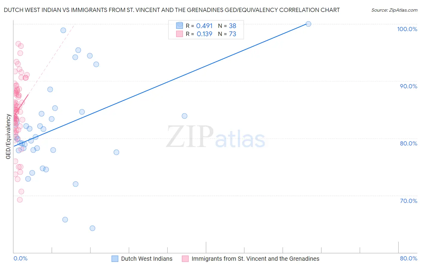 Dutch West Indian vs Immigrants from St. Vincent and the Grenadines GED/Equivalency