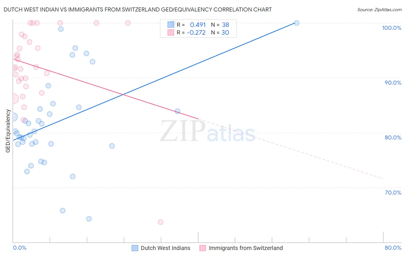 Dutch West Indian vs Immigrants from Switzerland GED/Equivalency