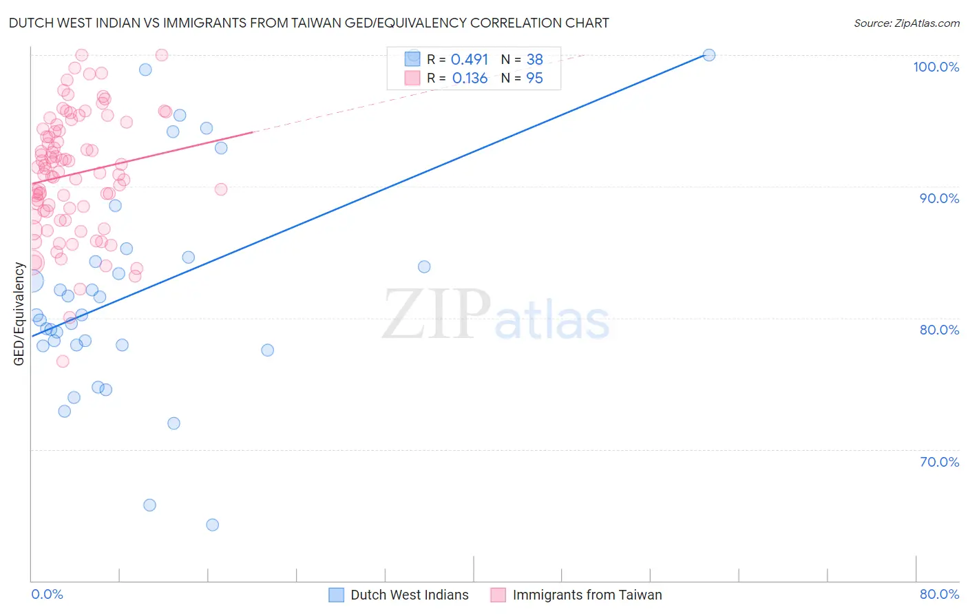 Dutch West Indian vs Immigrants from Taiwan GED/Equivalency