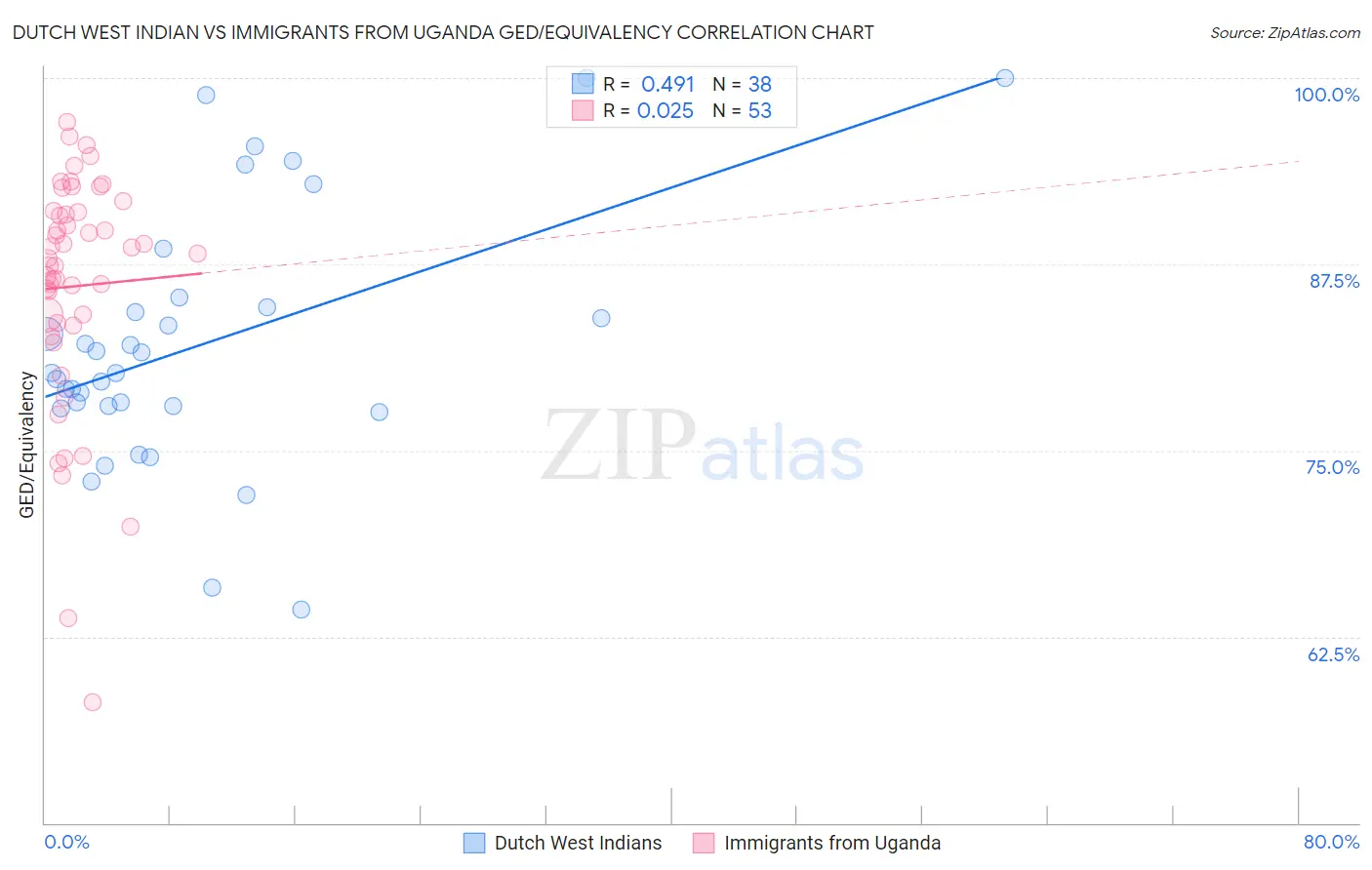 Dutch West Indian vs Immigrants from Uganda GED/Equivalency