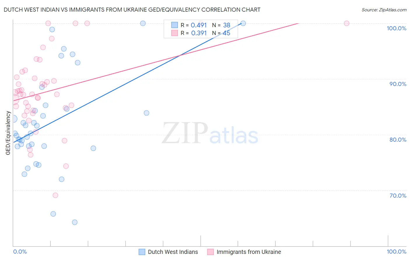 Dutch West Indian vs Immigrants from Ukraine GED/Equivalency