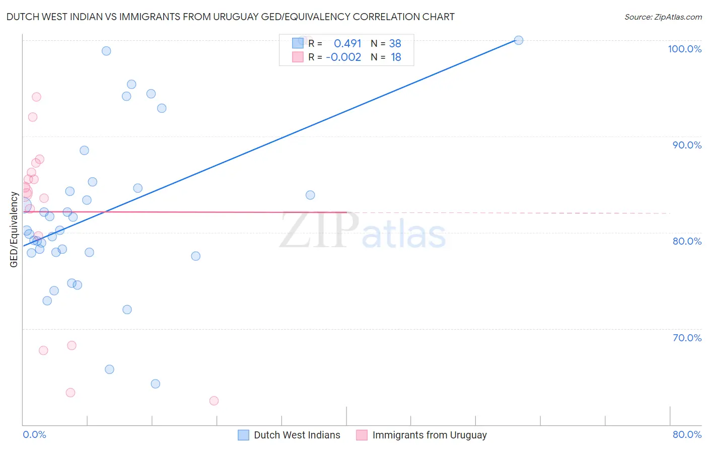 Dutch West Indian vs Immigrants from Uruguay GED/Equivalency