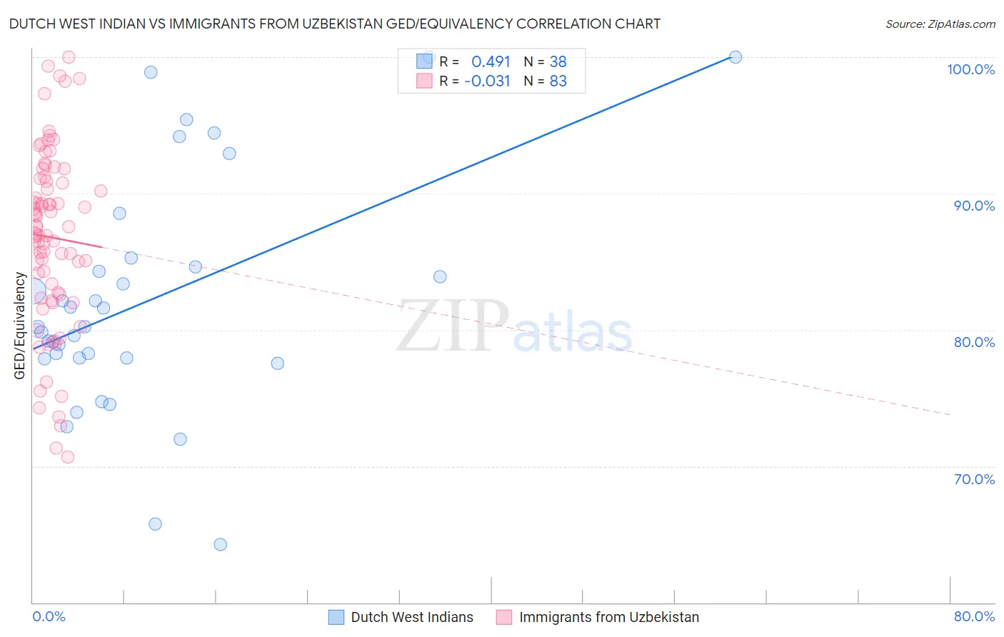 Dutch West Indian vs Immigrants from Uzbekistan GED/Equivalency