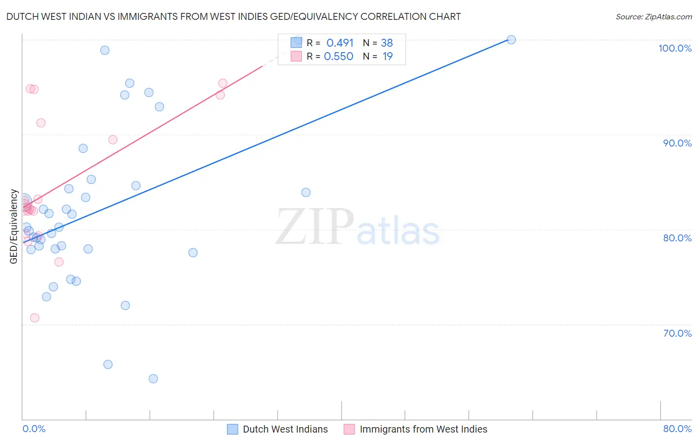 Dutch West Indian vs Immigrants from West Indies GED/Equivalency