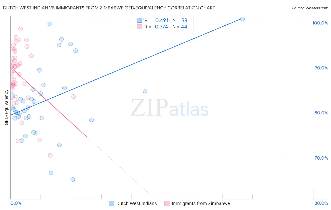 Dutch West Indian vs Immigrants from Zimbabwe GED/Equivalency