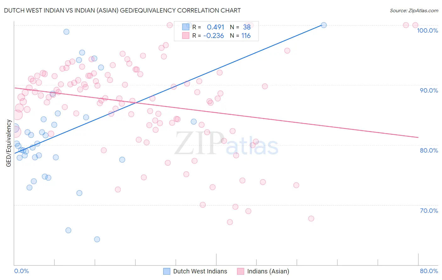 Dutch West Indian vs Indian (Asian) GED/Equivalency