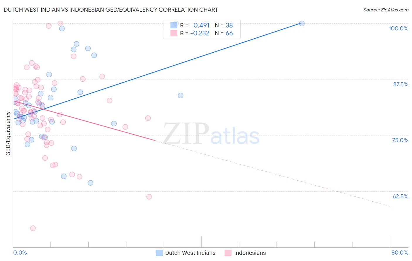 Dutch West Indian vs Indonesian GED/Equivalency