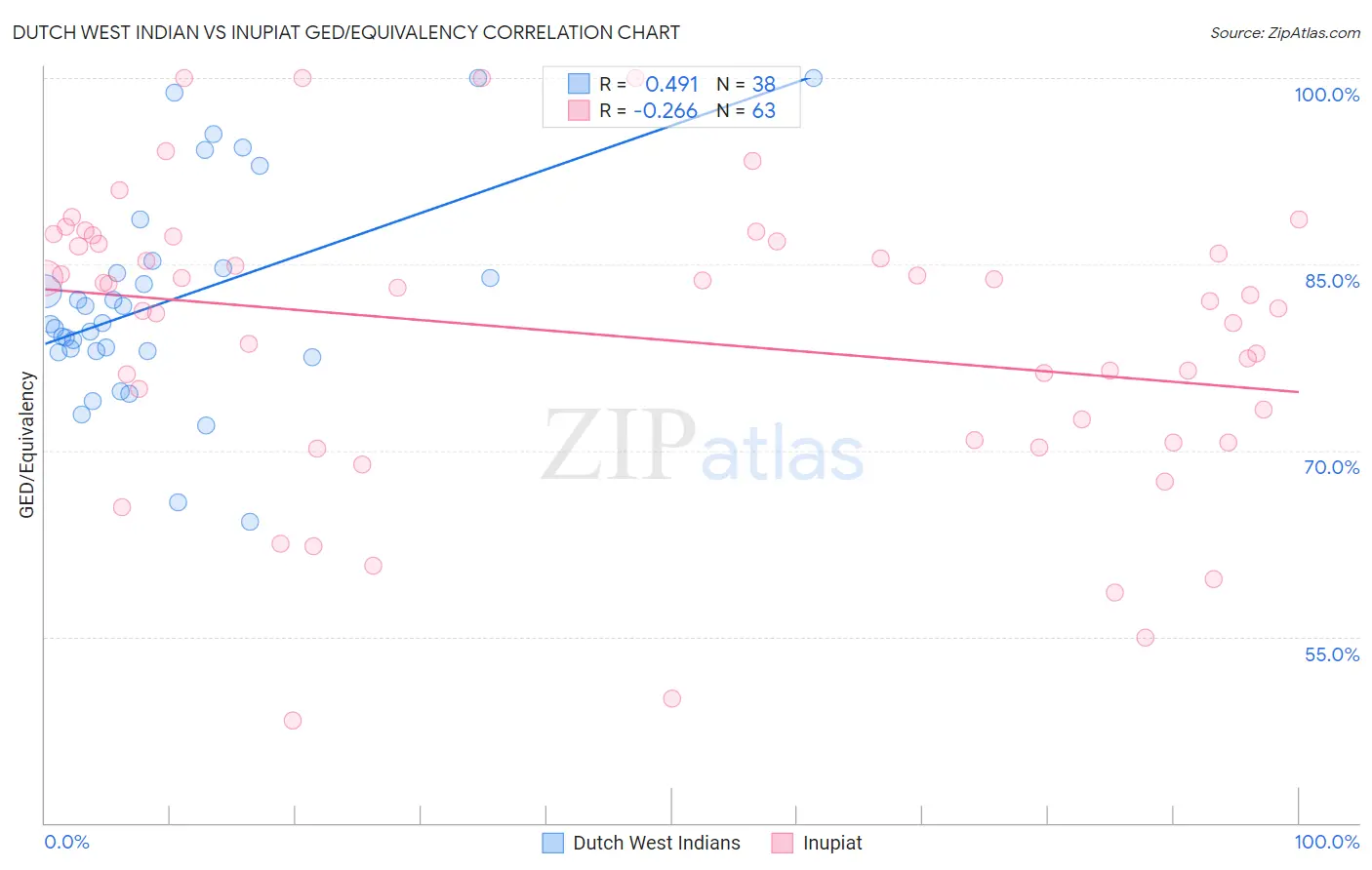 Dutch West Indian vs Inupiat GED/Equivalency