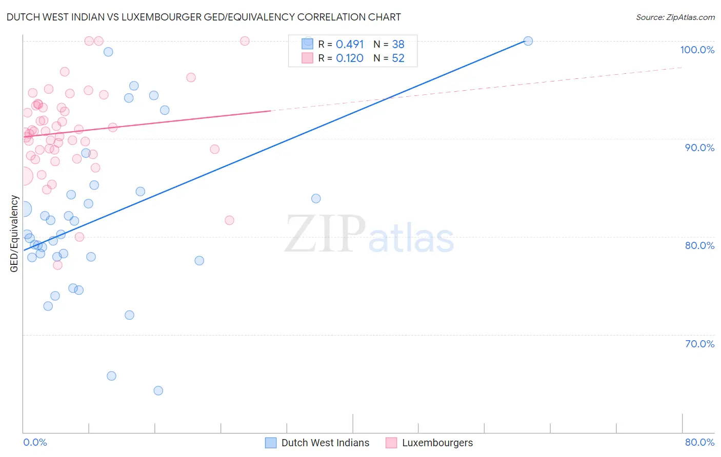 Dutch West Indian vs Luxembourger GED/Equivalency