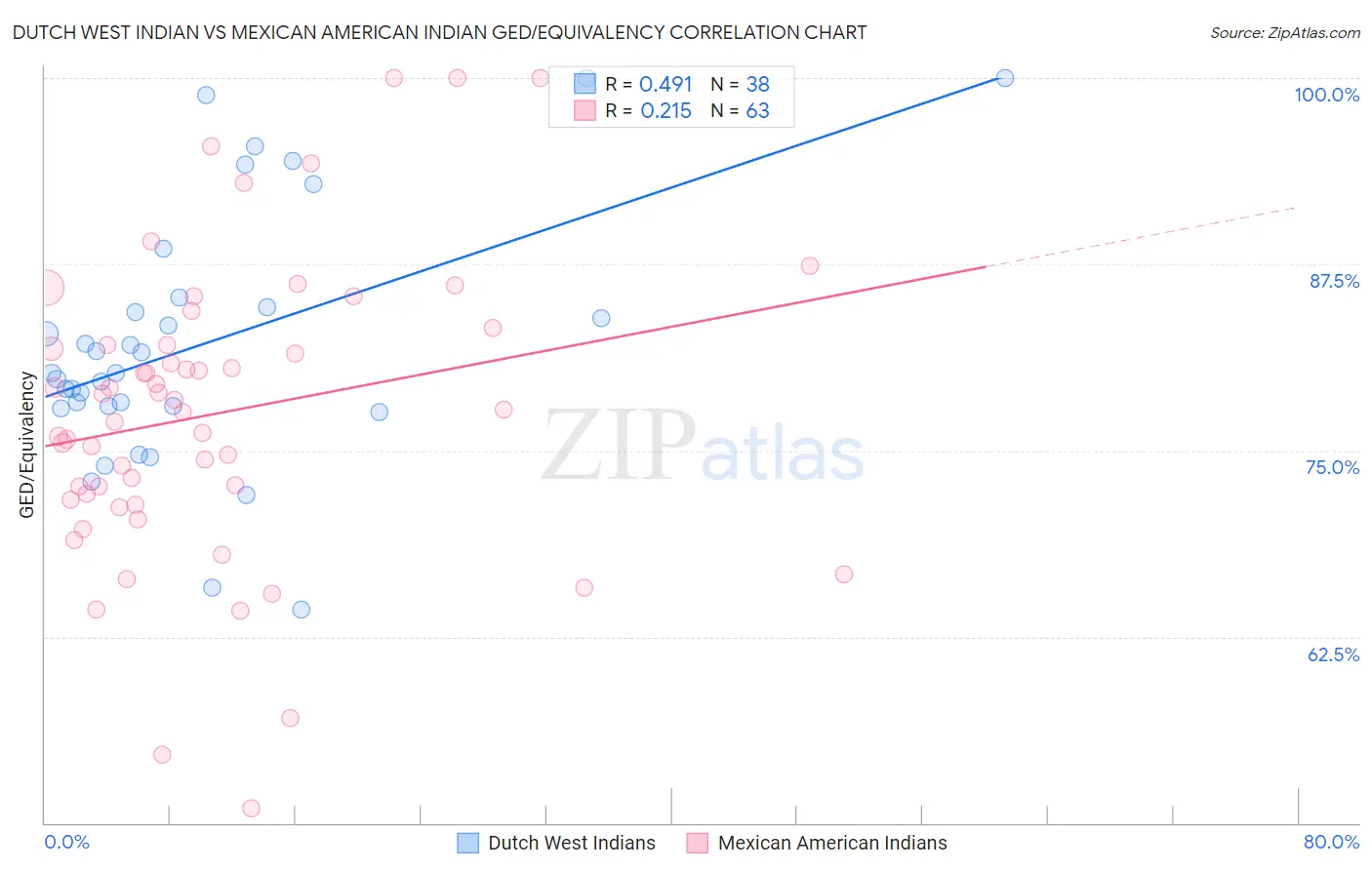 Dutch West Indian vs Mexican American Indian GED/Equivalency