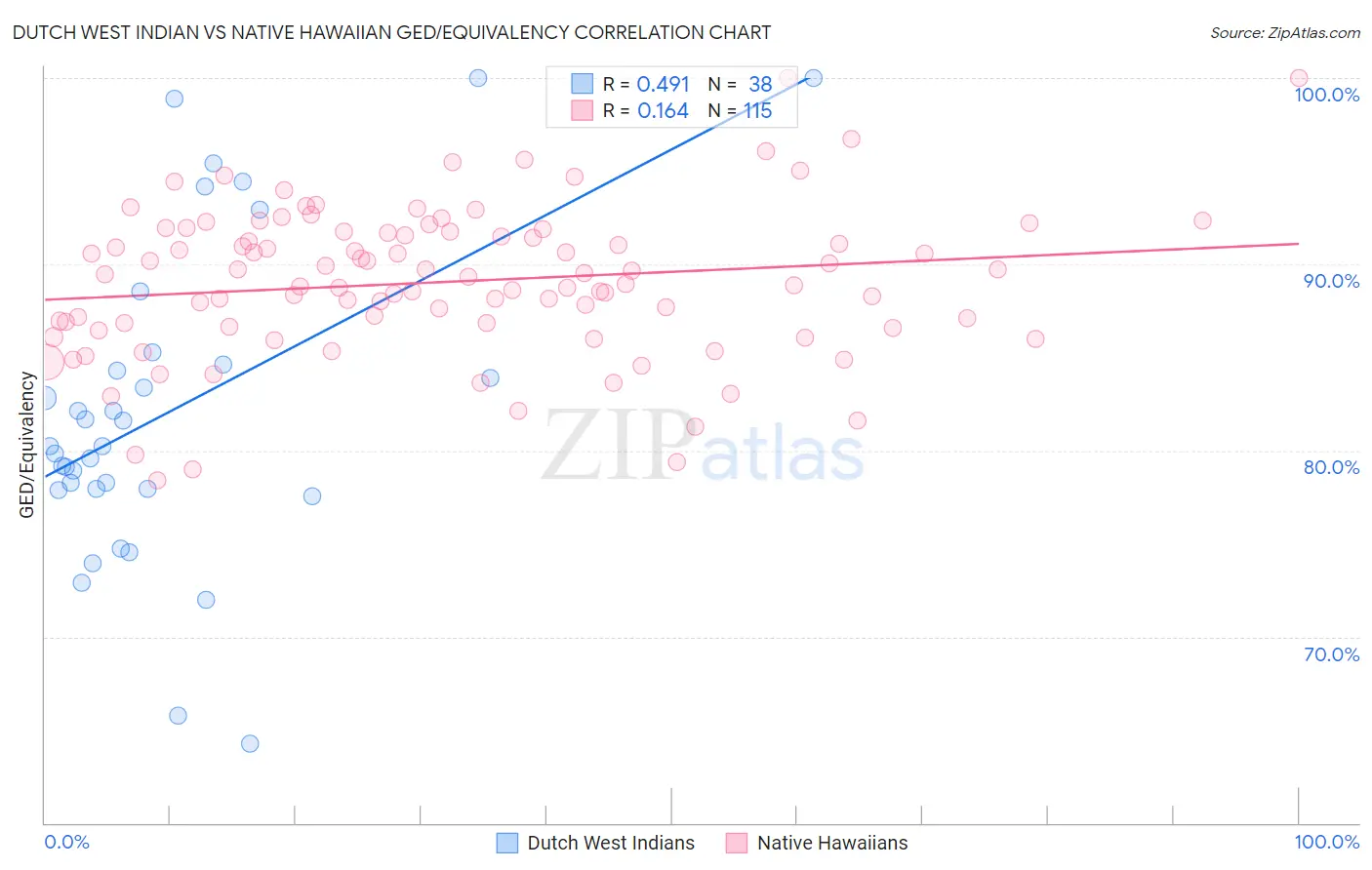 Dutch West Indian vs Native Hawaiian GED/Equivalency