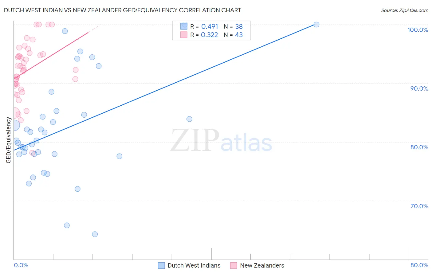 Dutch West Indian vs New Zealander GED/Equivalency