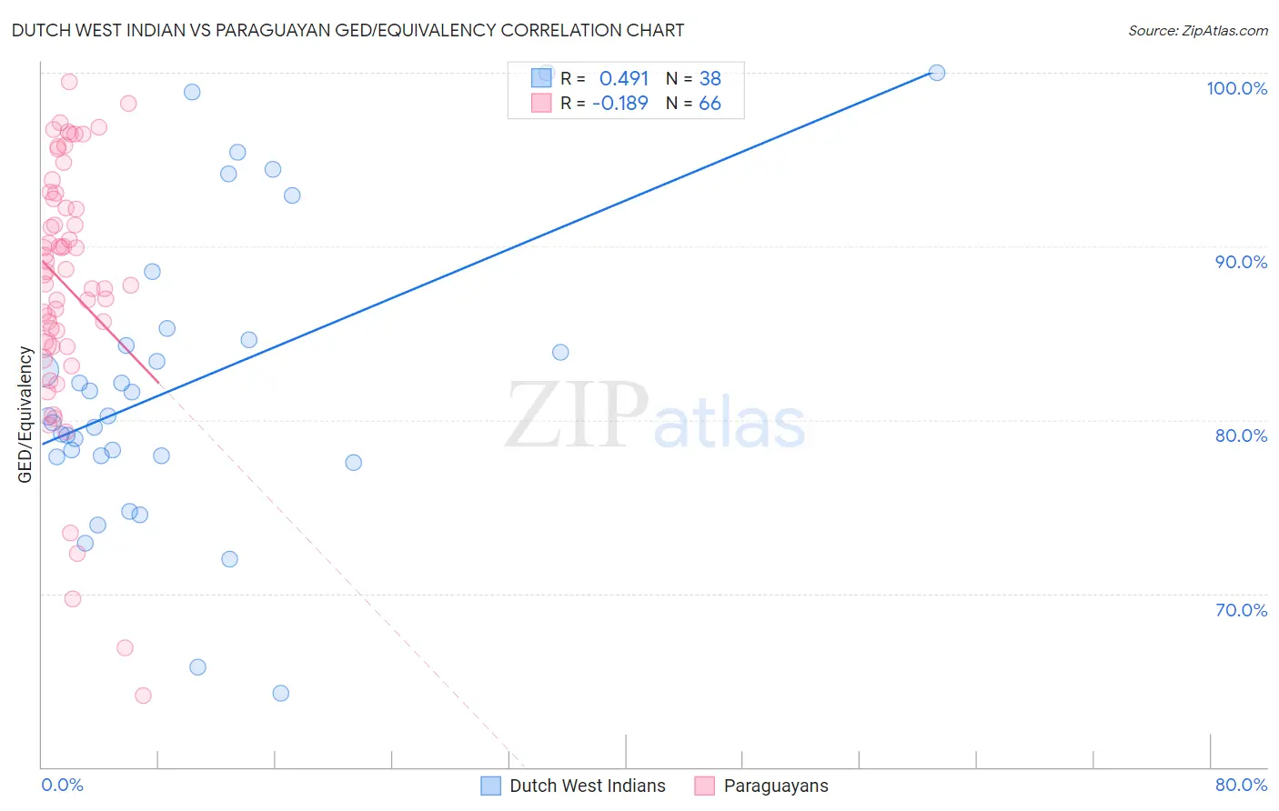 Dutch West Indian vs Paraguayan GED/Equivalency