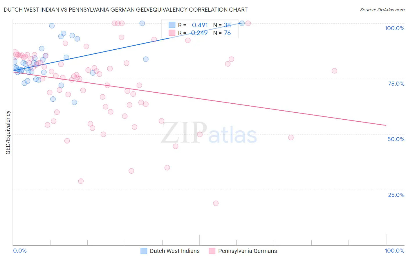 Dutch West Indian vs Pennsylvania German GED/Equivalency