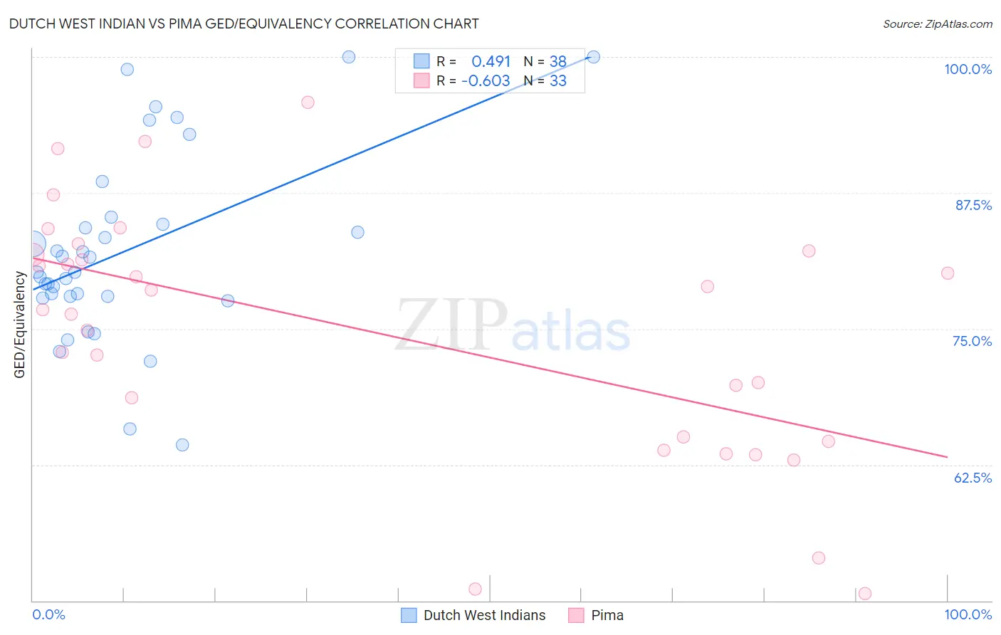 Dutch West Indian vs Pima GED/Equivalency