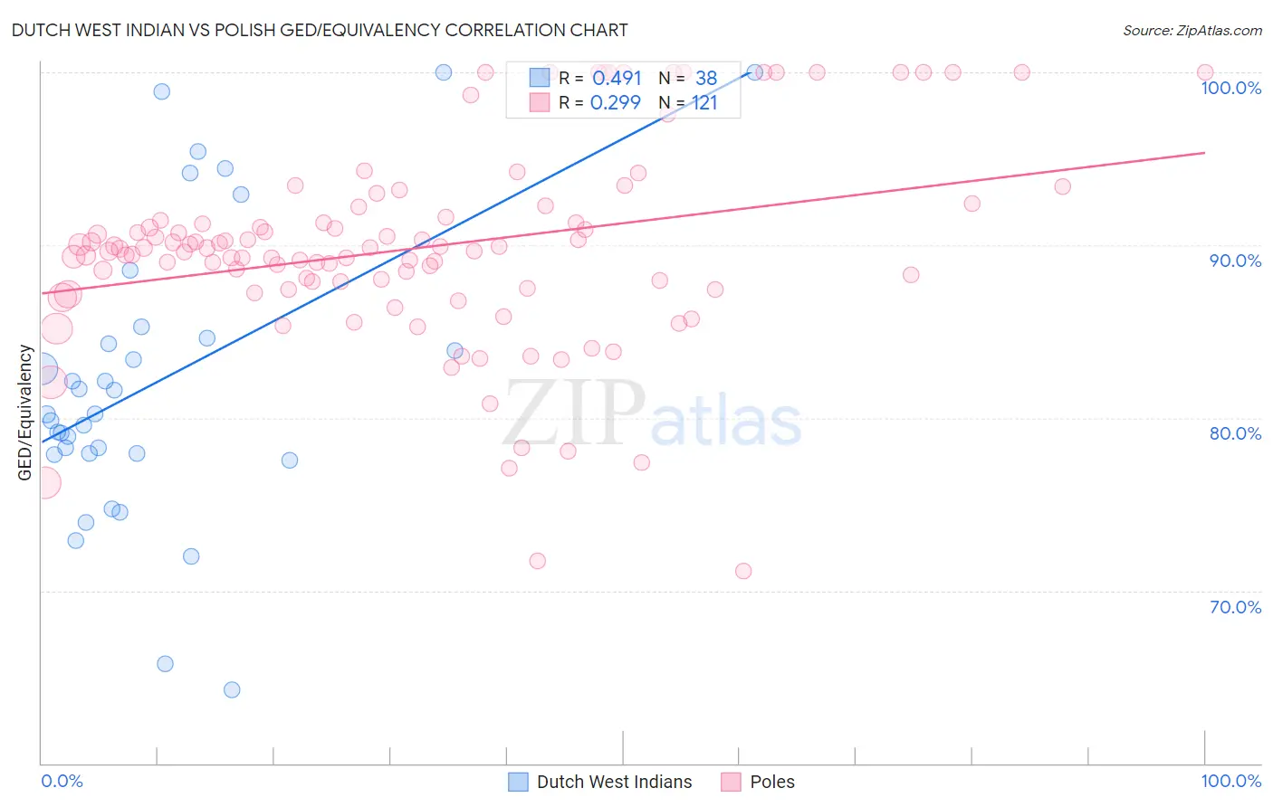 Dutch West Indian vs Polish GED/Equivalency