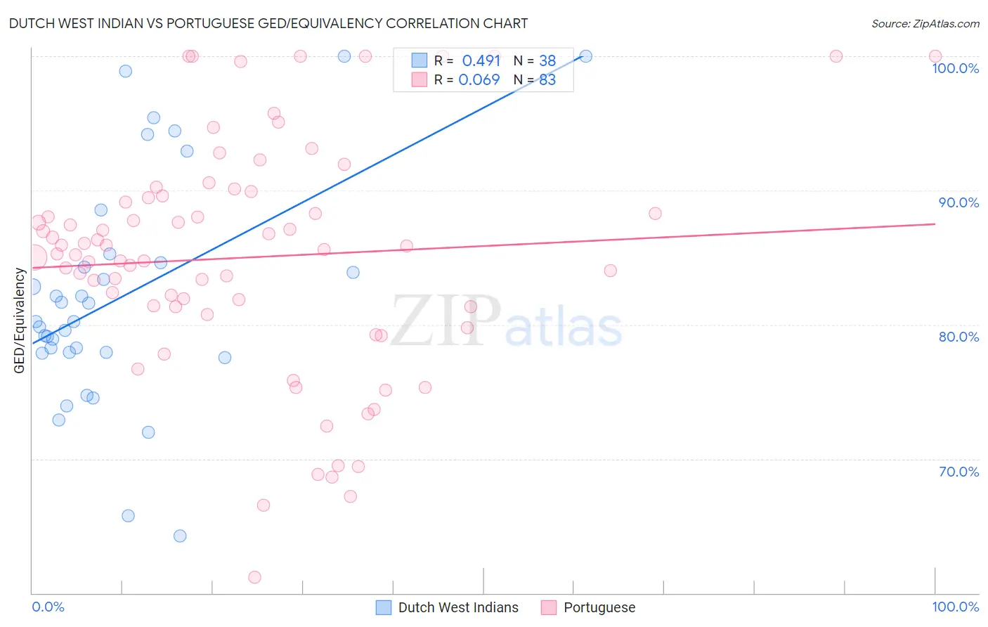 Dutch West Indian vs Portuguese GED/Equivalency