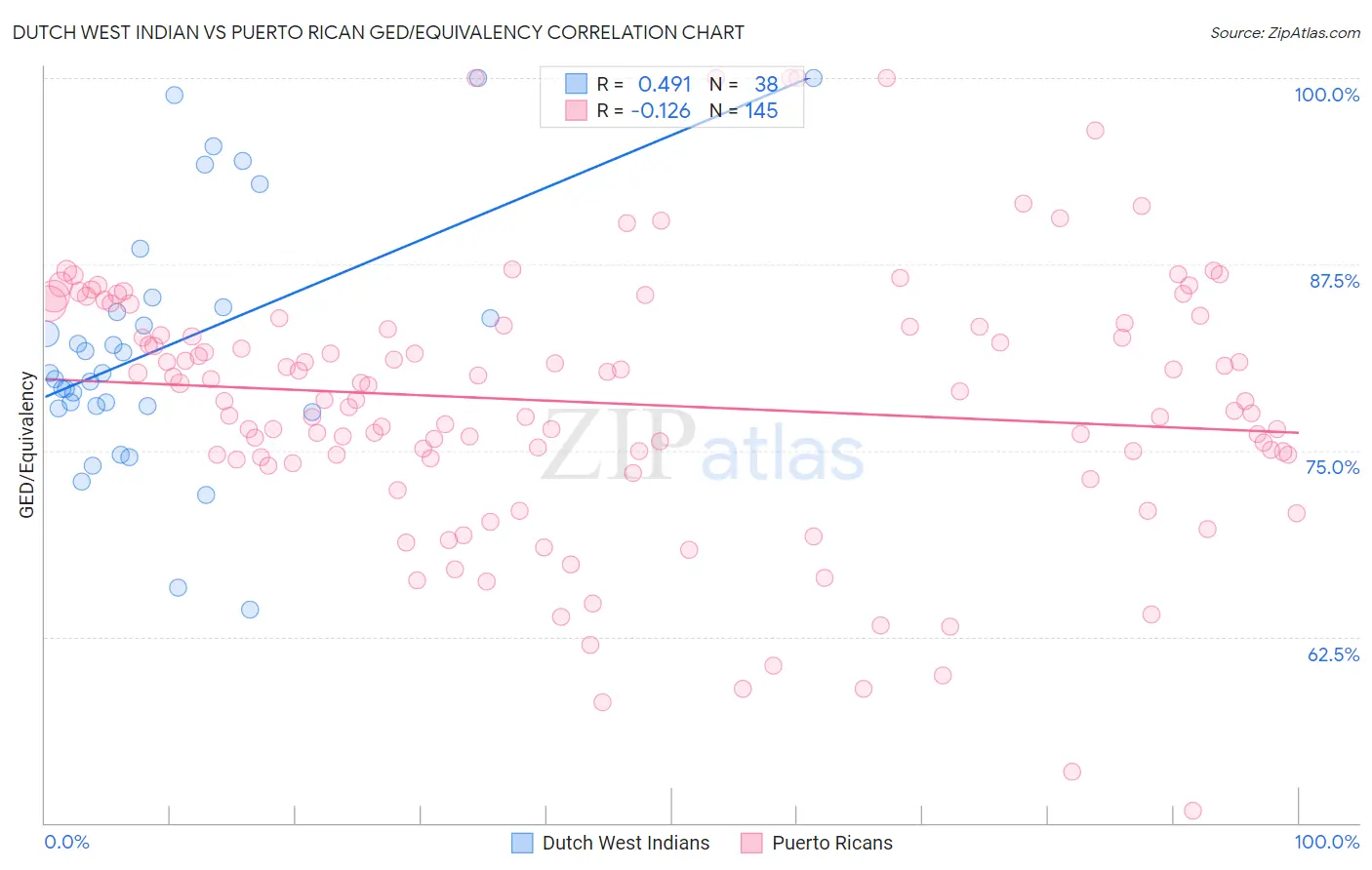 Dutch West Indian vs Puerto Rican GED/Equivalency