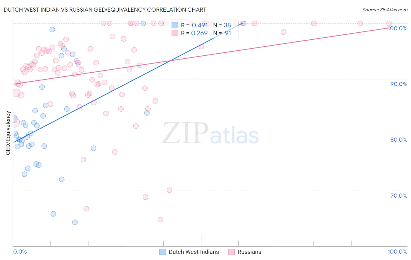 Dutch West Indian vs Russian GED/Equivalency