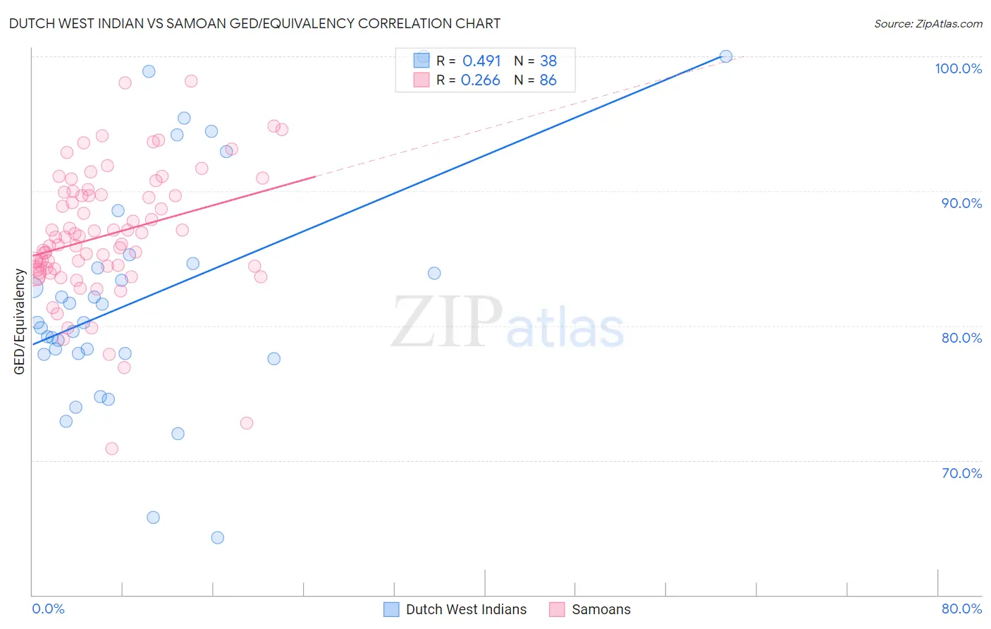 Dutch West Indian vs Samoan GED/Equivalency