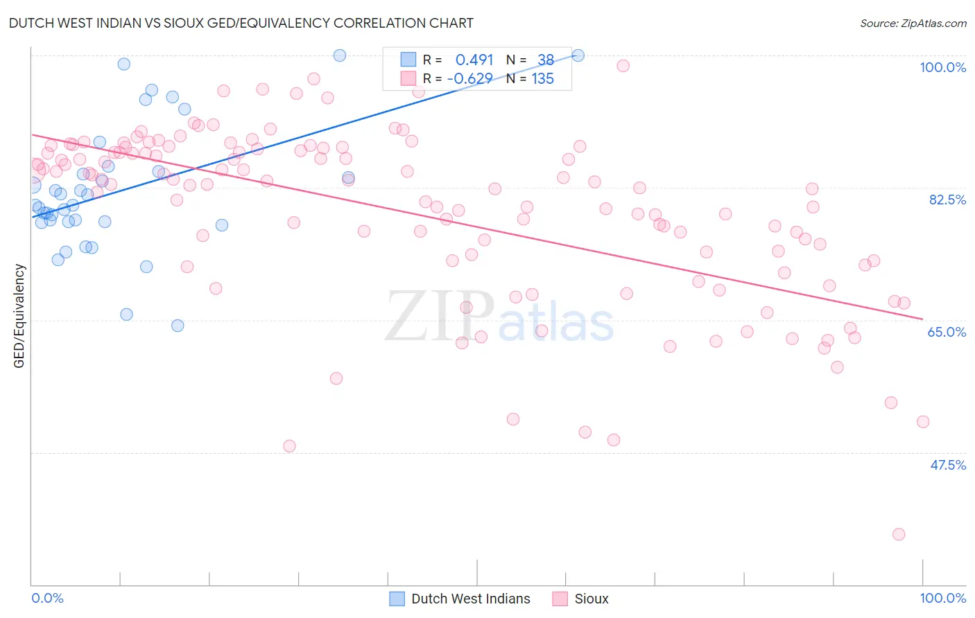 Dutch West Indian vs Sioux GED/Equivalency