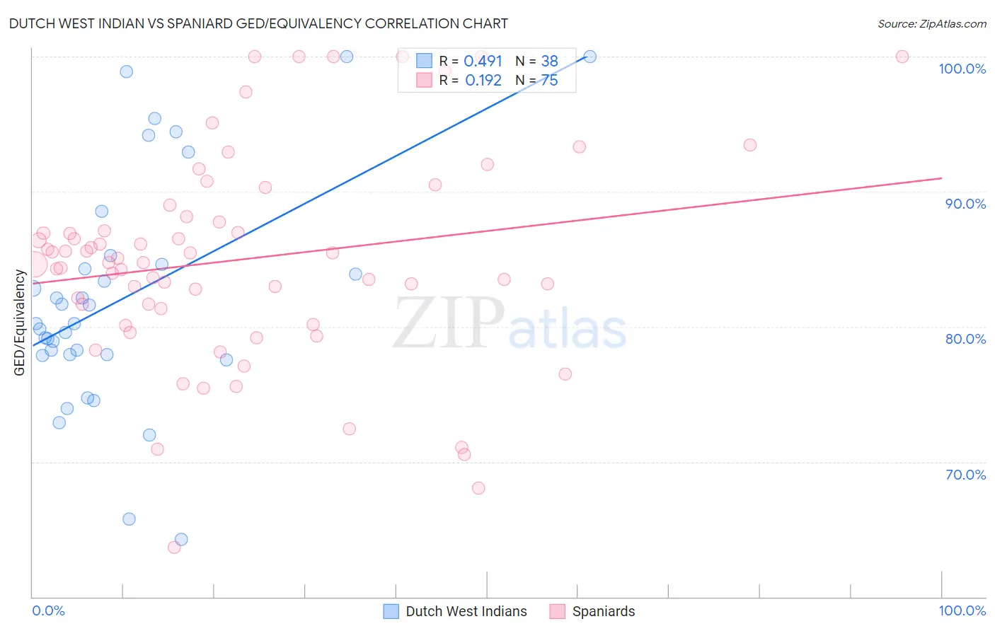 Dutch West Indian vs Spaniard GED/Equivalency