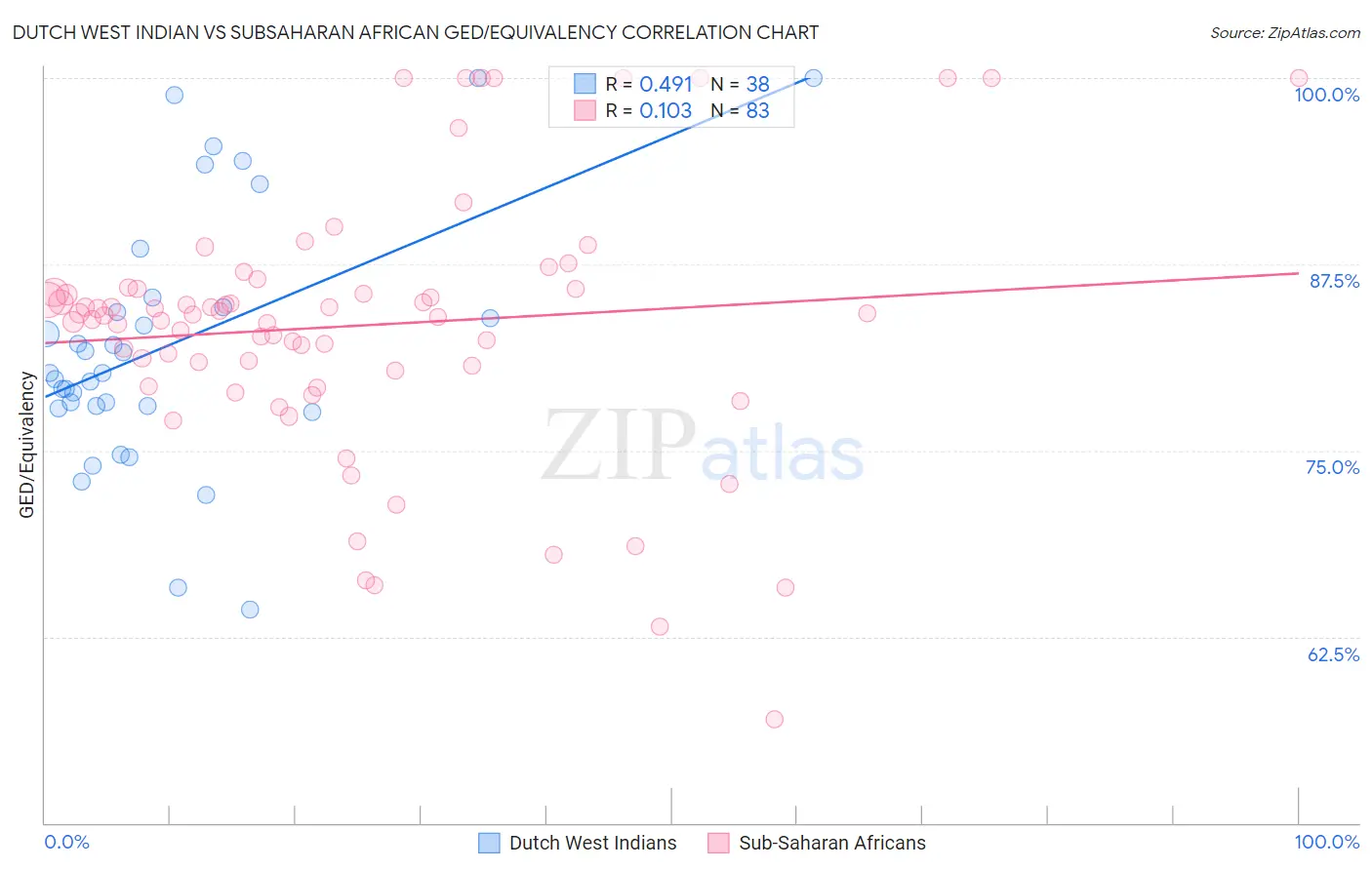 Dutch West Indian vs Subsaharan African GED/Equivalency