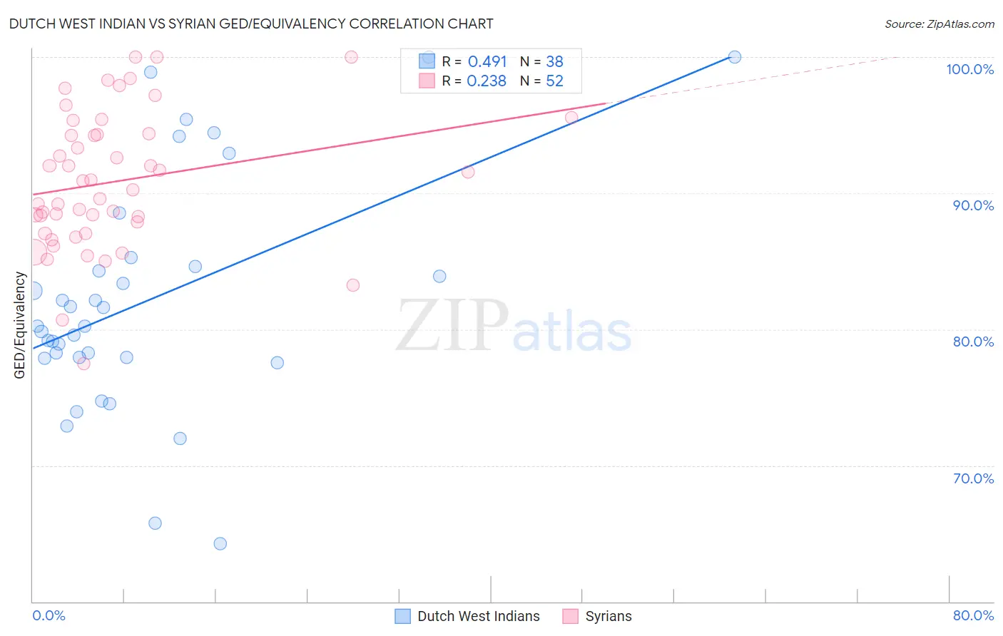 Dutch West Indian vs Syrian GED/Equivalency