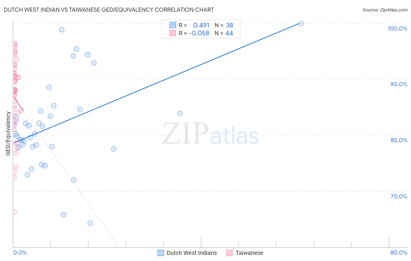 Dutch West Indian vs Taiwanese GED/Equivalency