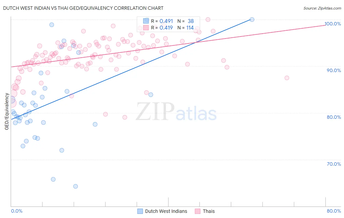 Dutch West Indian vs Thai GED/Equivalency