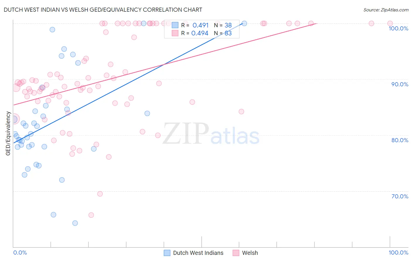 Dutch West Indian vs Welsh GED/Equivalency