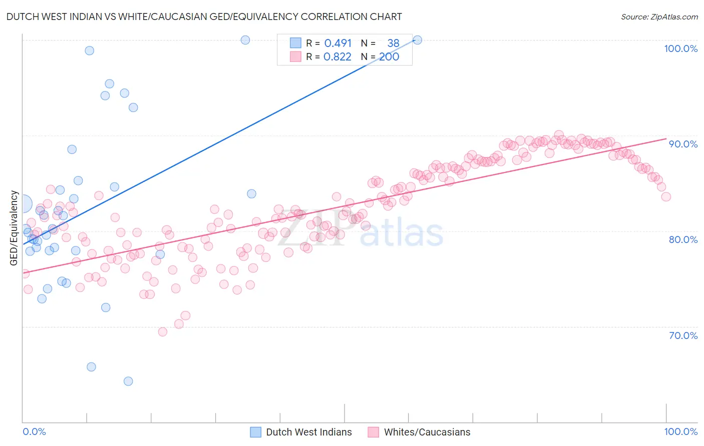 Dutch West Indian vs White/Caucasian GED/Equivalency